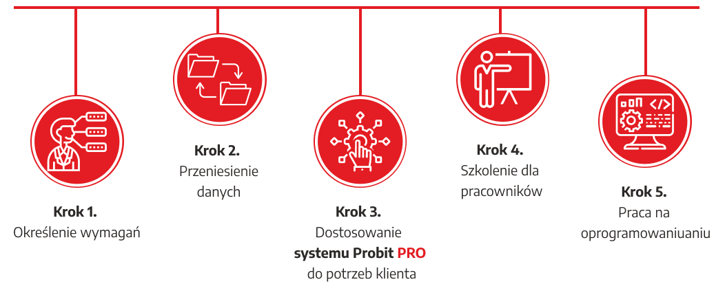 Etapy wdrożenia systemu